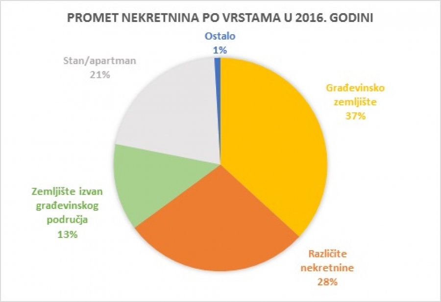 Objavljeno Izvješće o tržištu nekretnina za područje Zadarske županije za 2016. godinu